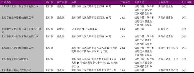重庆市互联网信息服务商名录2018版1496家