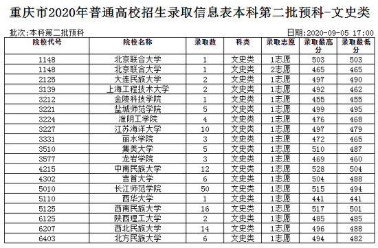 2020重庆普通高校招生录取信息表本科第二批预科